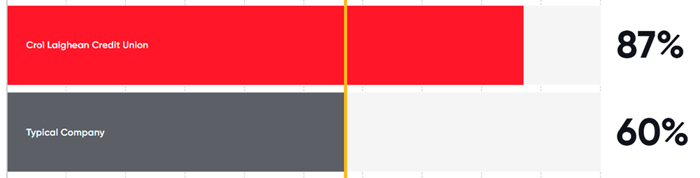 great-place-to-work results versus industry standard