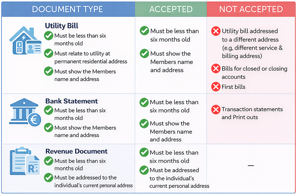 List of the types of ID we accept for proof of address